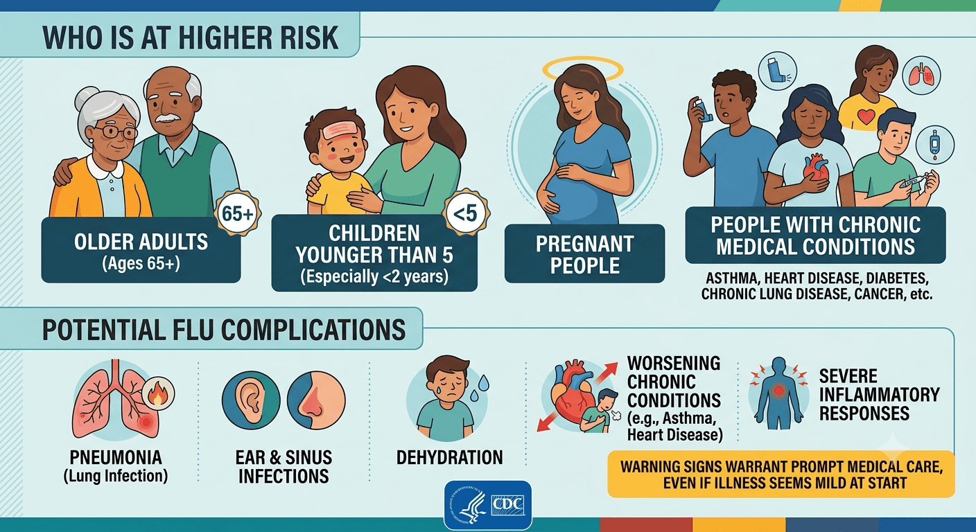Flu Complications